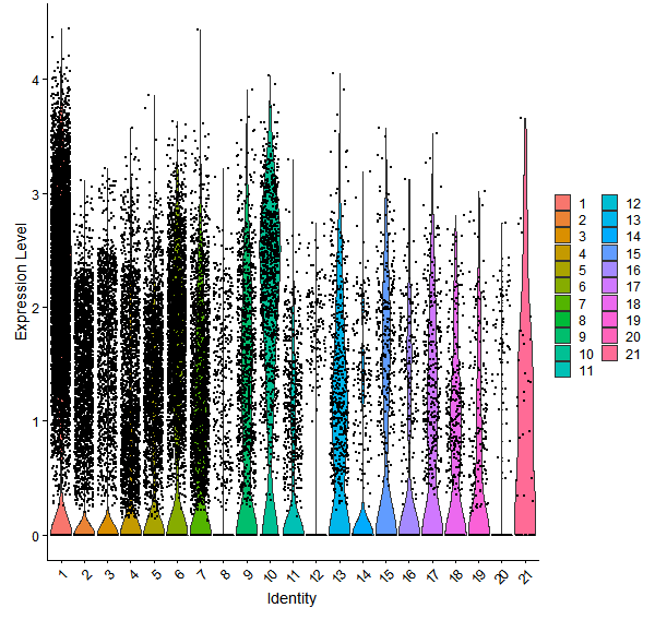 Violin plot by cell cluster