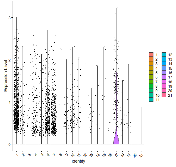 Violin plot by cell cluster