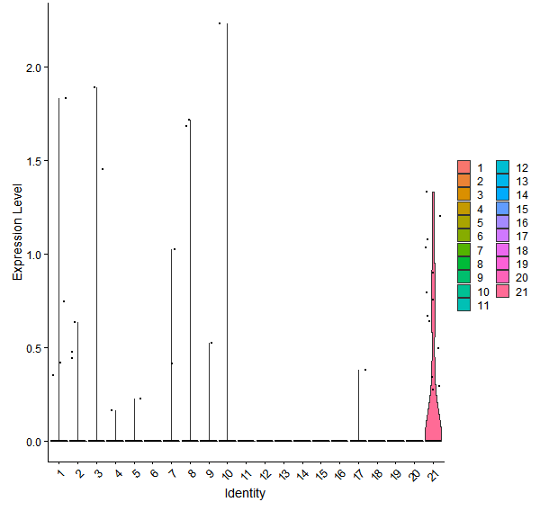Violin plot by cell cluster