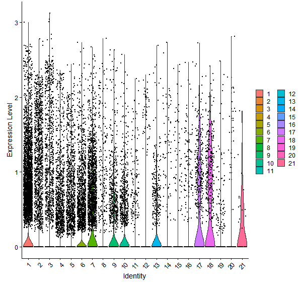 Violin plot by cell cluster