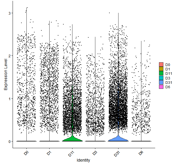 Violin plot by developmental stage