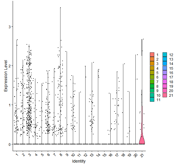 Violin plot by cell cluster