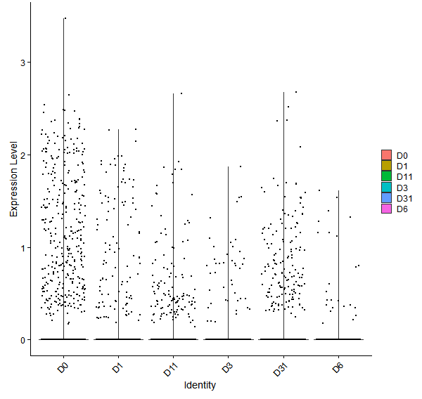 Violin plot by developmental stage