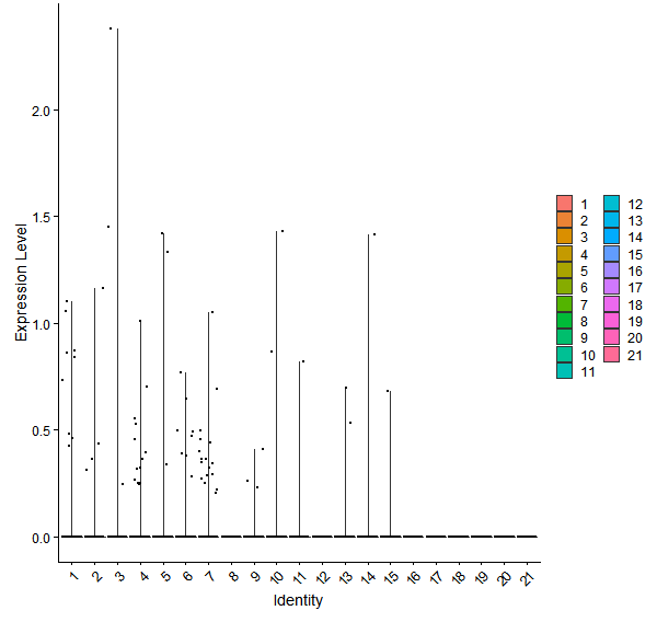 Violin plot by cell cluster