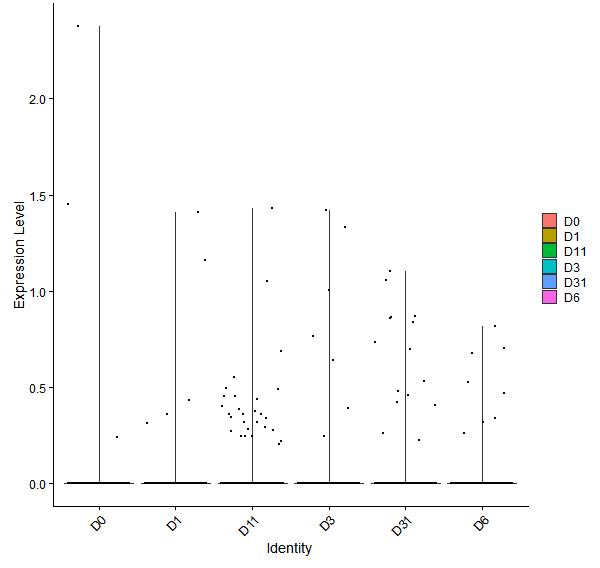 Violin plot by developmental stage