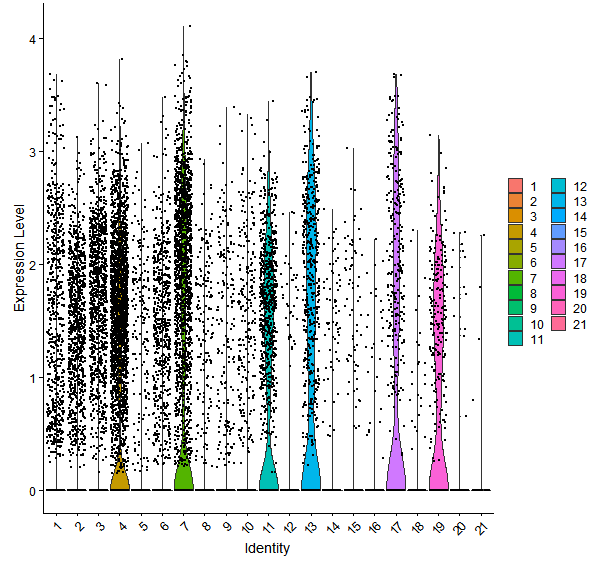 Violin plot by cell cluster