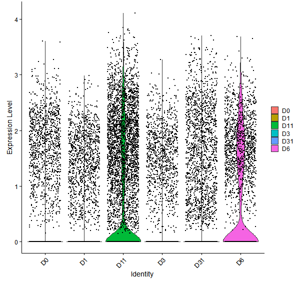 Violin plot by developmental stage