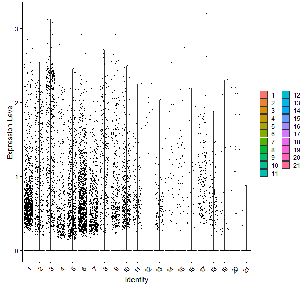 Violin plot by cell cluster