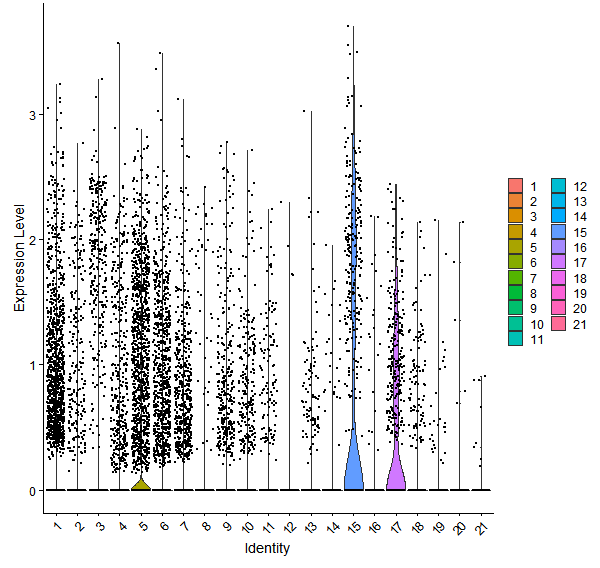Violin plot by cell cluster