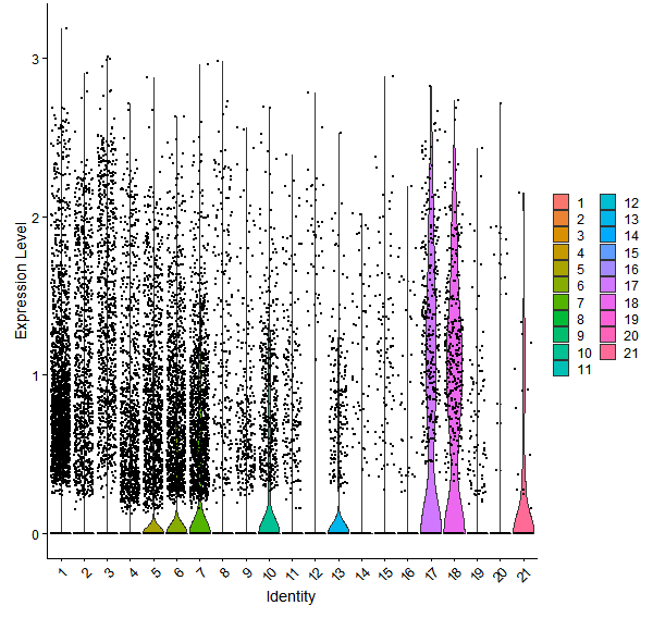Violin plot by cell cluster
