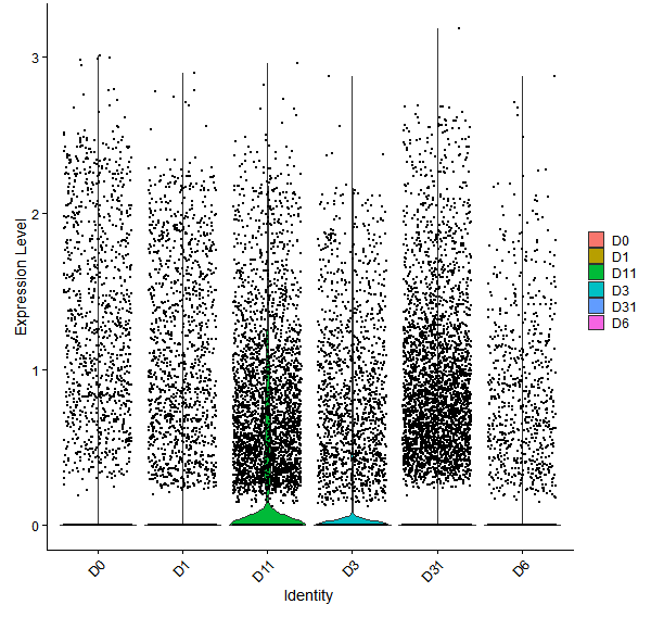 Violin plot by developmental stage
