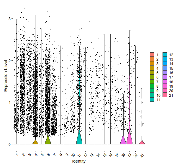 Violin plot by cell cluster