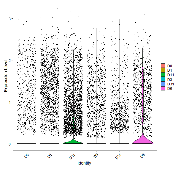 Violin plot by developmental stage
