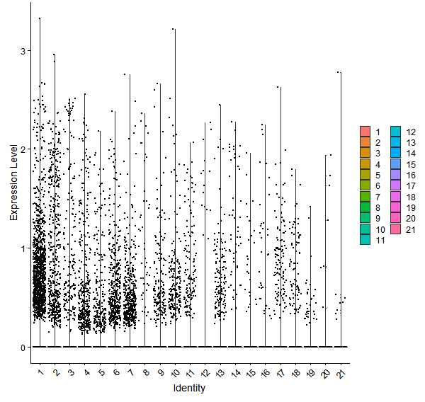 Violin plot by cell cluster