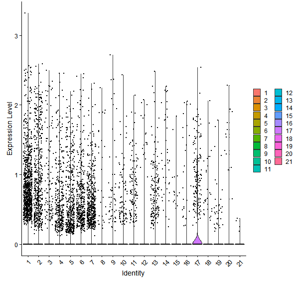 Violin plot by cell cluster