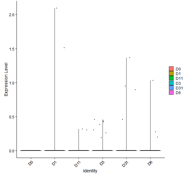 Violin plot by developmental stage
