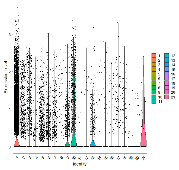 Violin plot by cell cluster