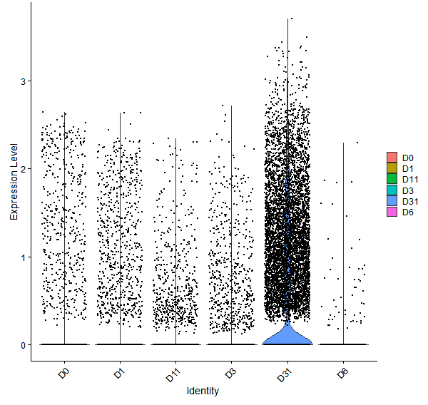 Violin plot by developmental stage