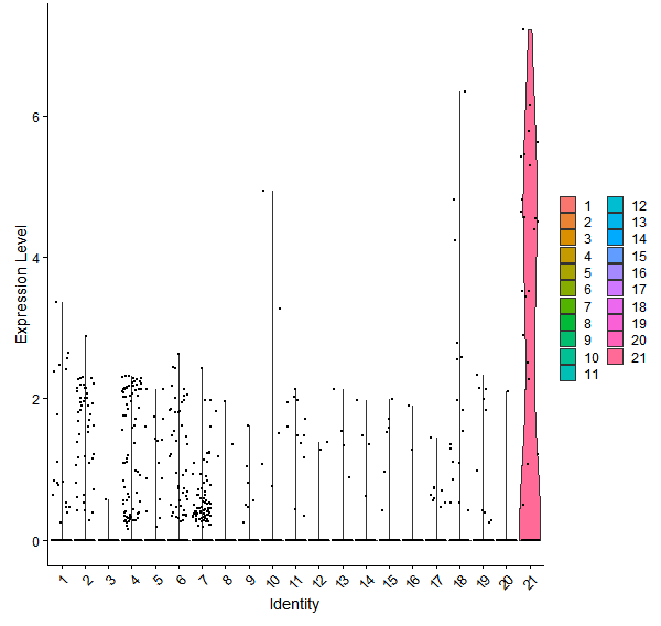 Violin plot by cell cluster