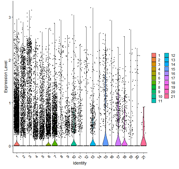 Violin plot by cell cluster