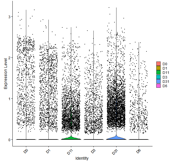 Violin plot by developmental stage
