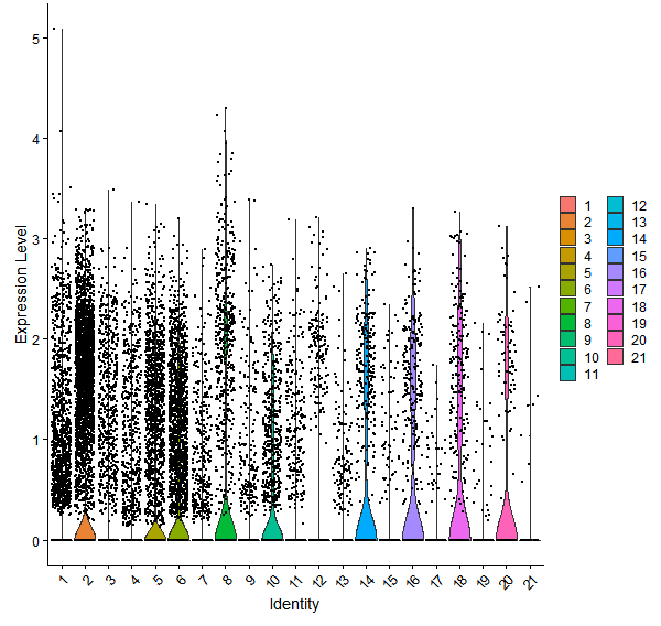 Violin plot by cell cluster
