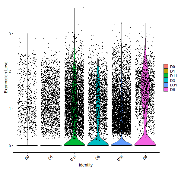 Violin plot by developmental stage