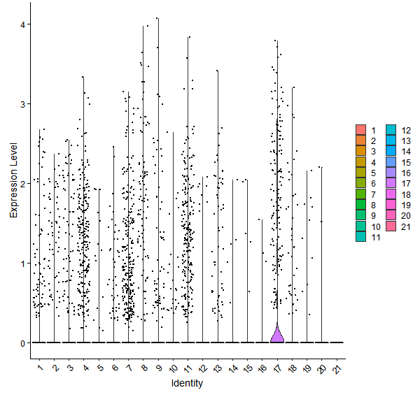Violin plot by cell cluster