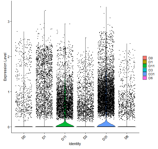 Violin plot by developmental stage