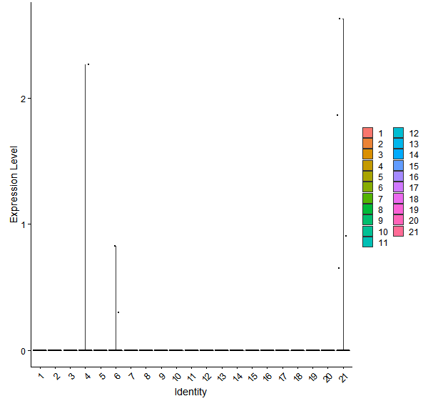 Violin plot by cell cluster