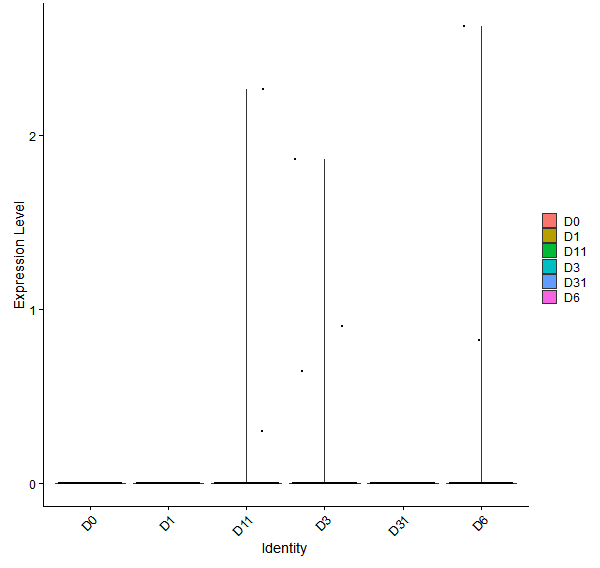 Violin plot by developmental stage