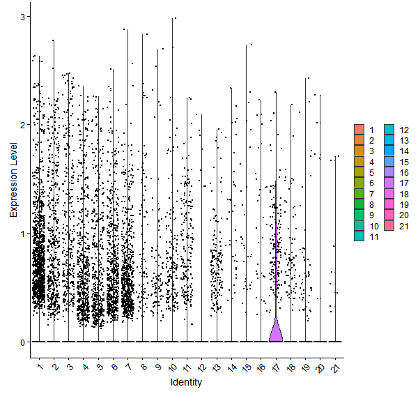 Violin plot by cell cluster