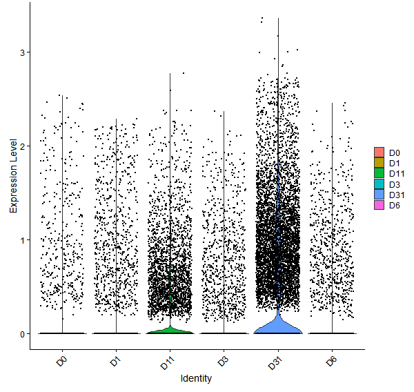Violin plot by developmental stage