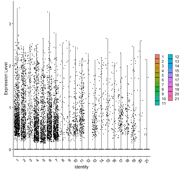 Violin plot by cell cluster