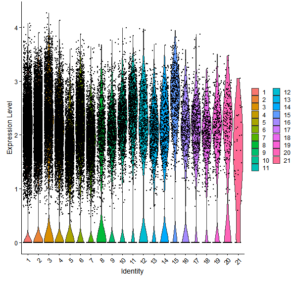 Violin plot by cell cluster