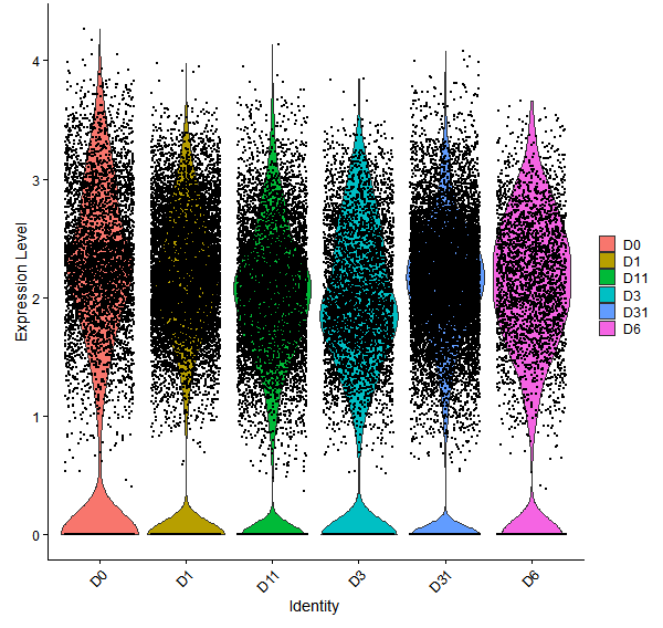 Violin plot by developmental stage
