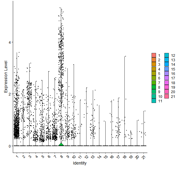 Violin plot by cell cluster