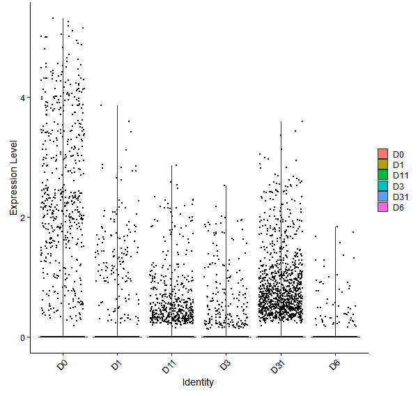 Violin plot by developmental stage