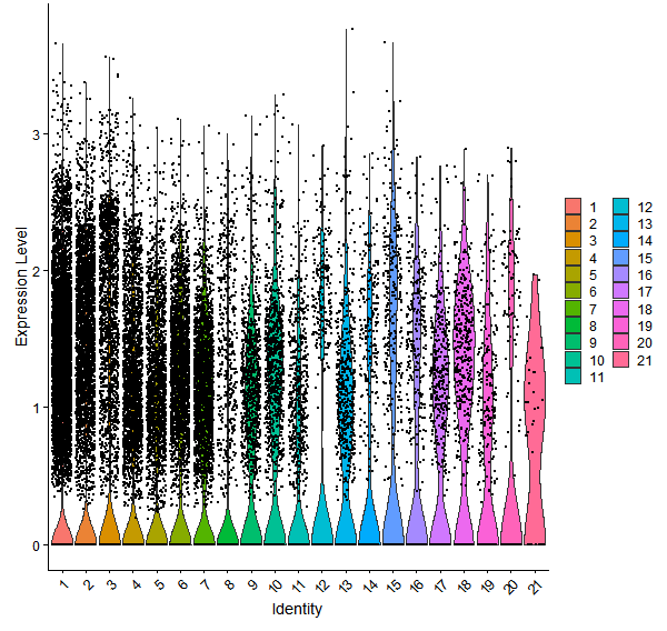 Violin plot by cell cluster