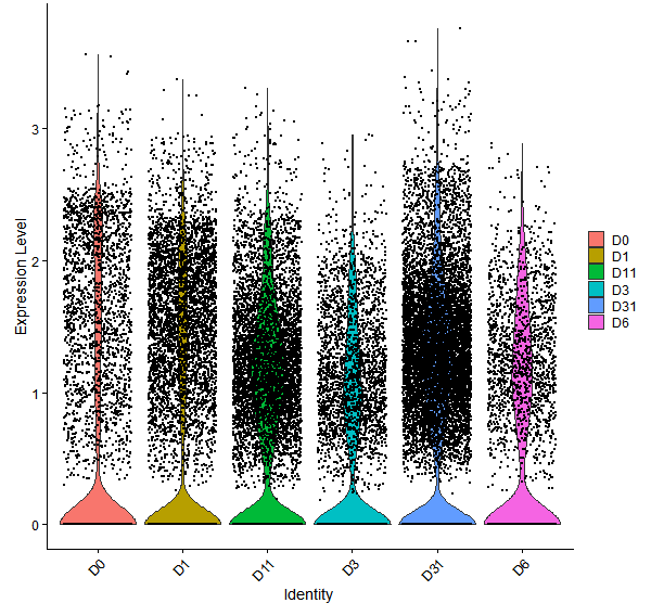 Violin plot by developmental stage
