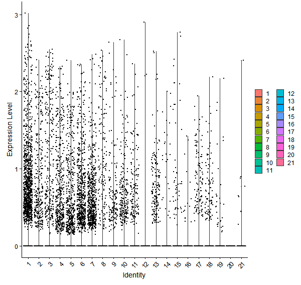 Violin plot by cell cluster