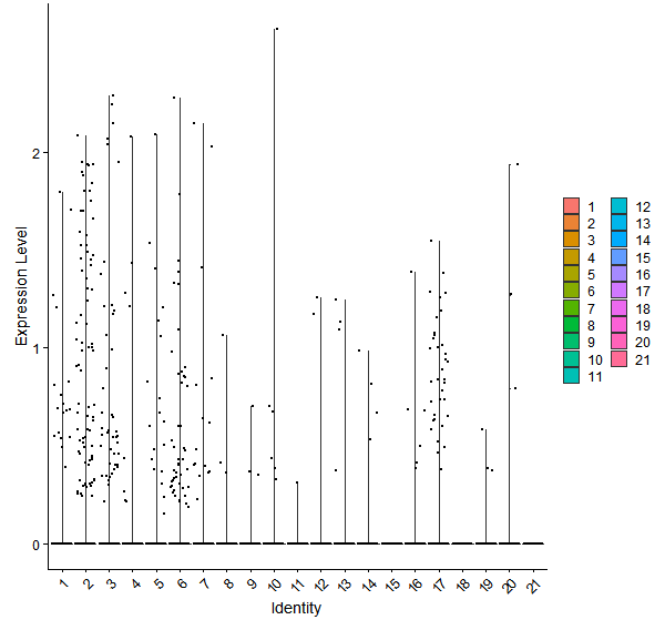Violin plot by cell cluster