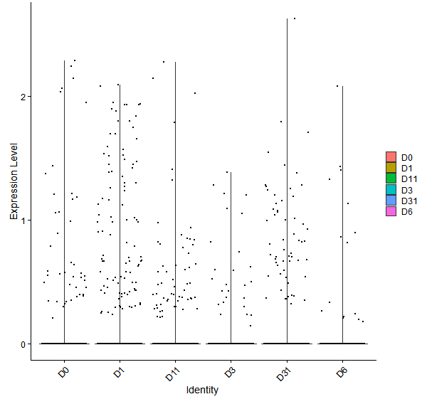 Violin plot by developmental stage