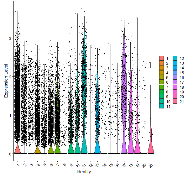 Violin plot by cell cluster