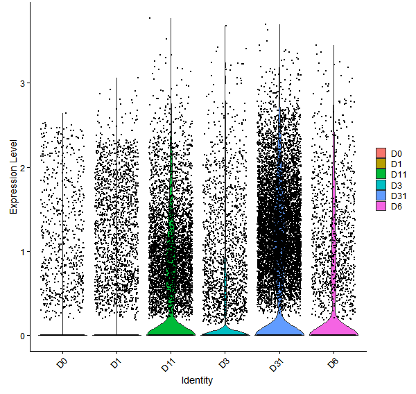 Violin plot by developmental stage