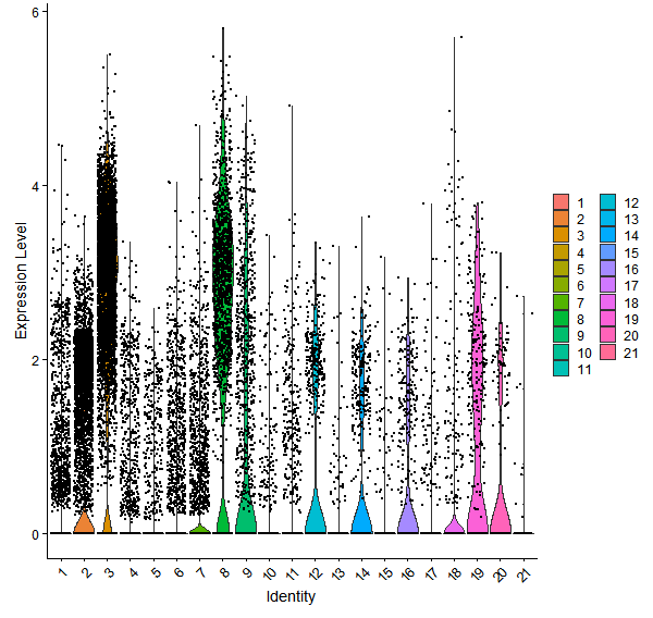 Violin plot by cell cluster