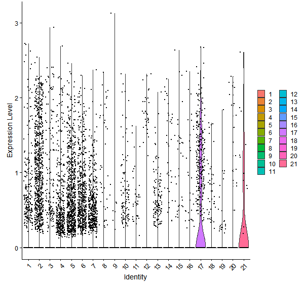Violin plot by cell cluster