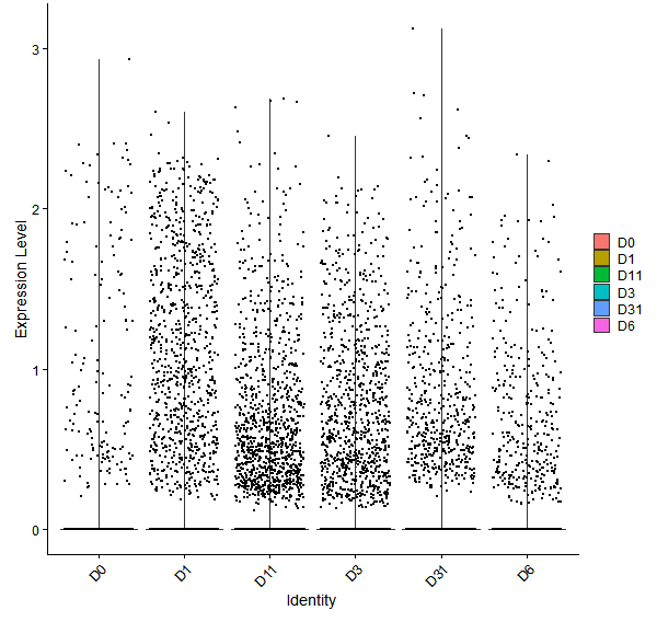 Violin plot by developmental stage