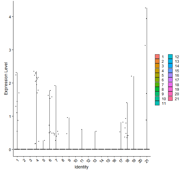Violin plot by cell cluster