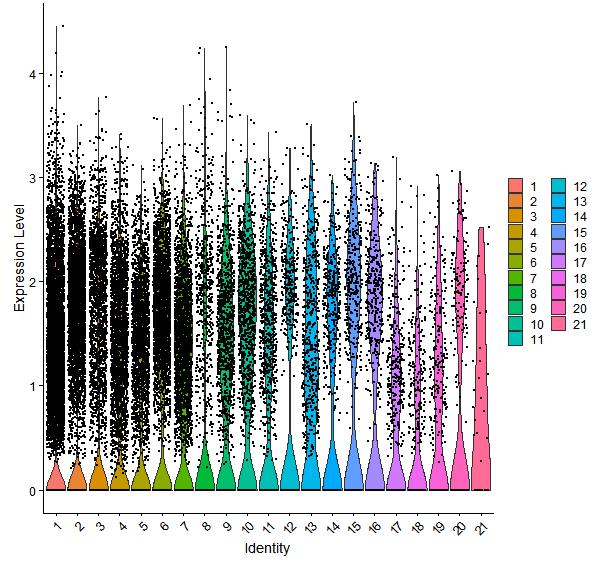 Violin plot by cell cluster